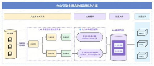 火山引擎多模態(tài)數(shù)據(jù)湖落地深勢(shì)科技，顯著提升科研數(shù)據(jù)處理效能