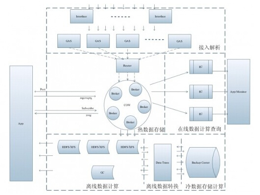 專(zhuān)訪(fǎng)QQ大數(shù)據(jù)團(tuán)隊(duì) 分布式計(jì)算系統(tǒng)開(kāi)發(fā)與數(shù)據(jù)處理存儲(chǔ)支持服務(wù)